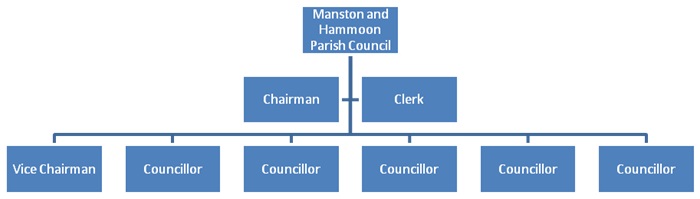 Structure Chart